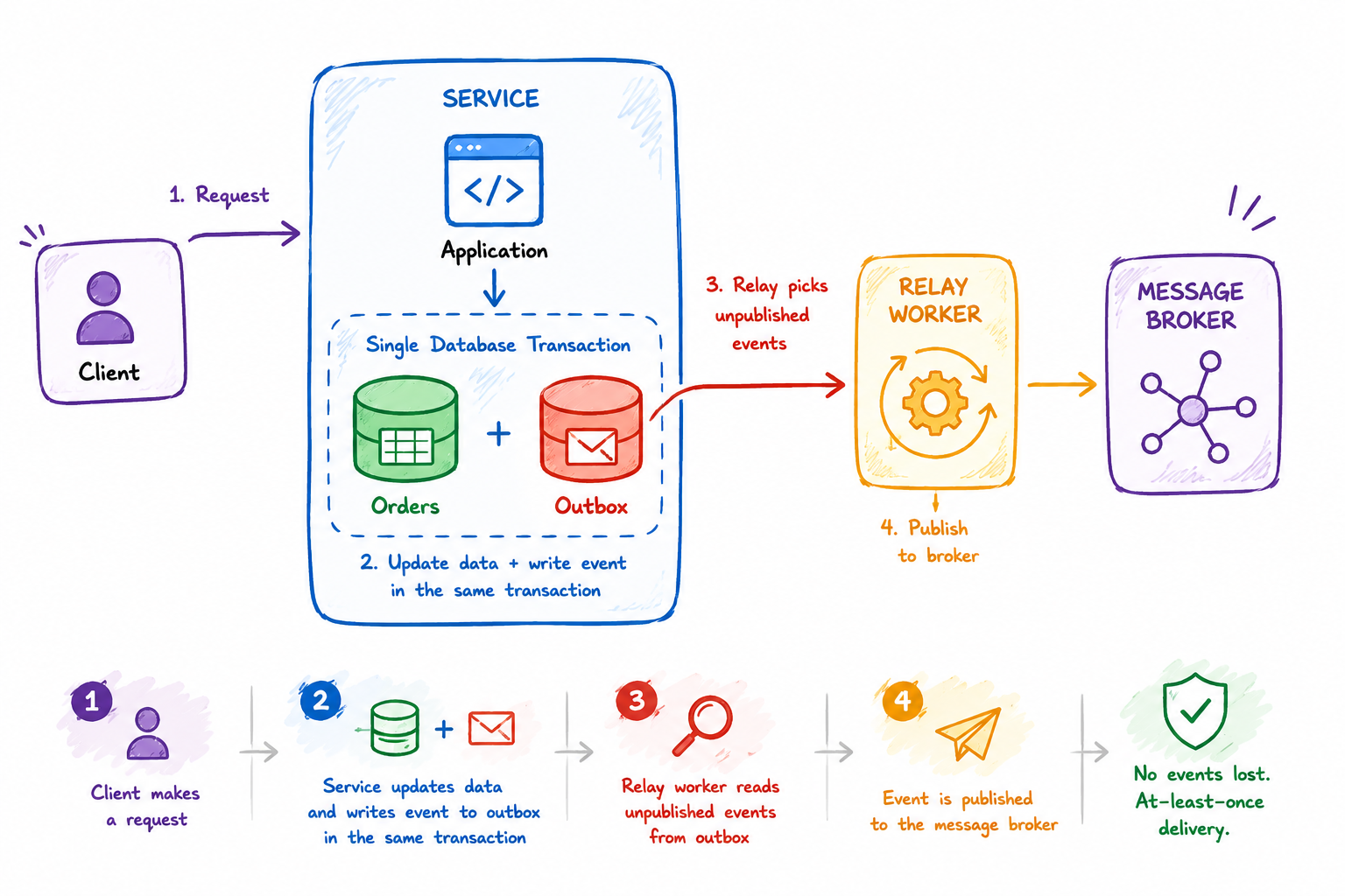 Diagram showing a database and message queue connected through an outbox table